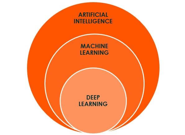 From Big Data to Machine Learning to Deep Learning – the progress of AI