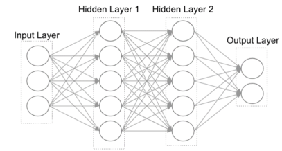 From Big Data to Machine Learning to Deep Learning – the progress of AI