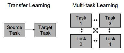Transfer vs Multi-task Learning
