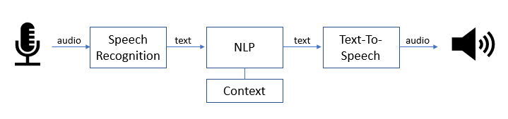 NLP Use Case - Automated attendant