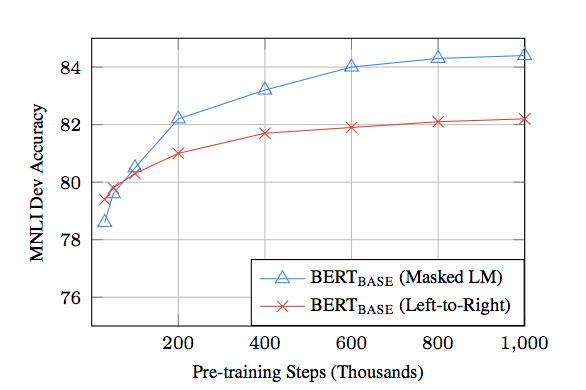 NLP Performance - Left-To-Right vs B-directional