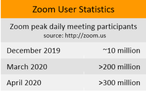 AI and COVID-19: Where to next? - Zoom statistics