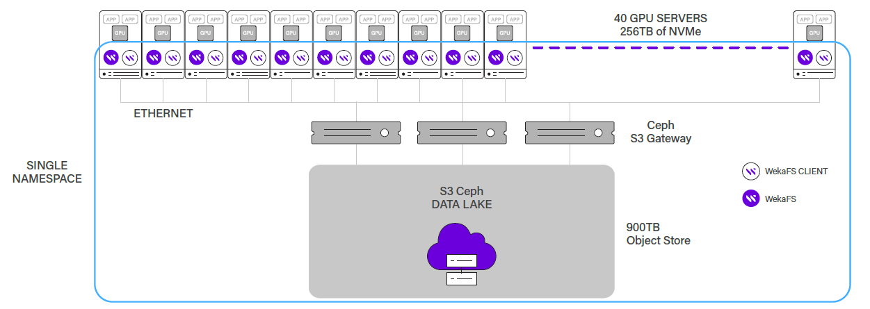 Weka Diagram - Weka and AI: The scaling high-performance solution for Virtual Automotive Assistants