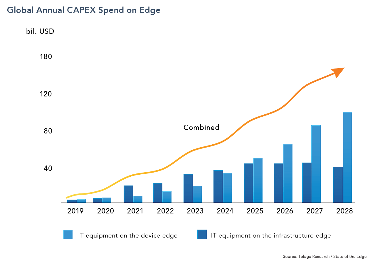 Global Annual CAPEX spend on AI Edge