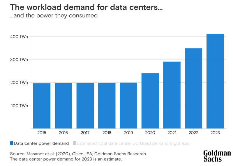 Workload demand for data centers - Goldman Sachs