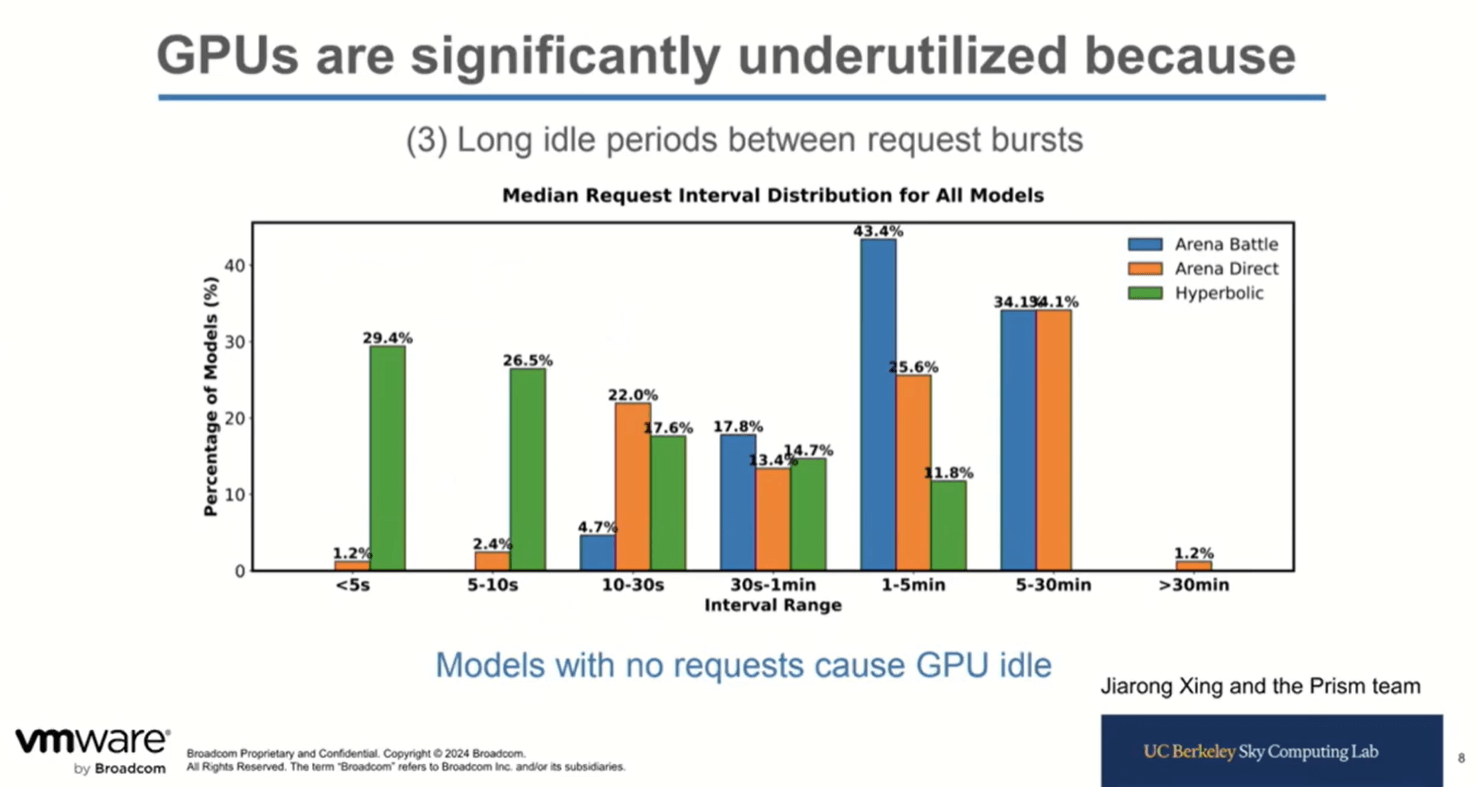 GPUs are significantly underutilized - idle- VMware