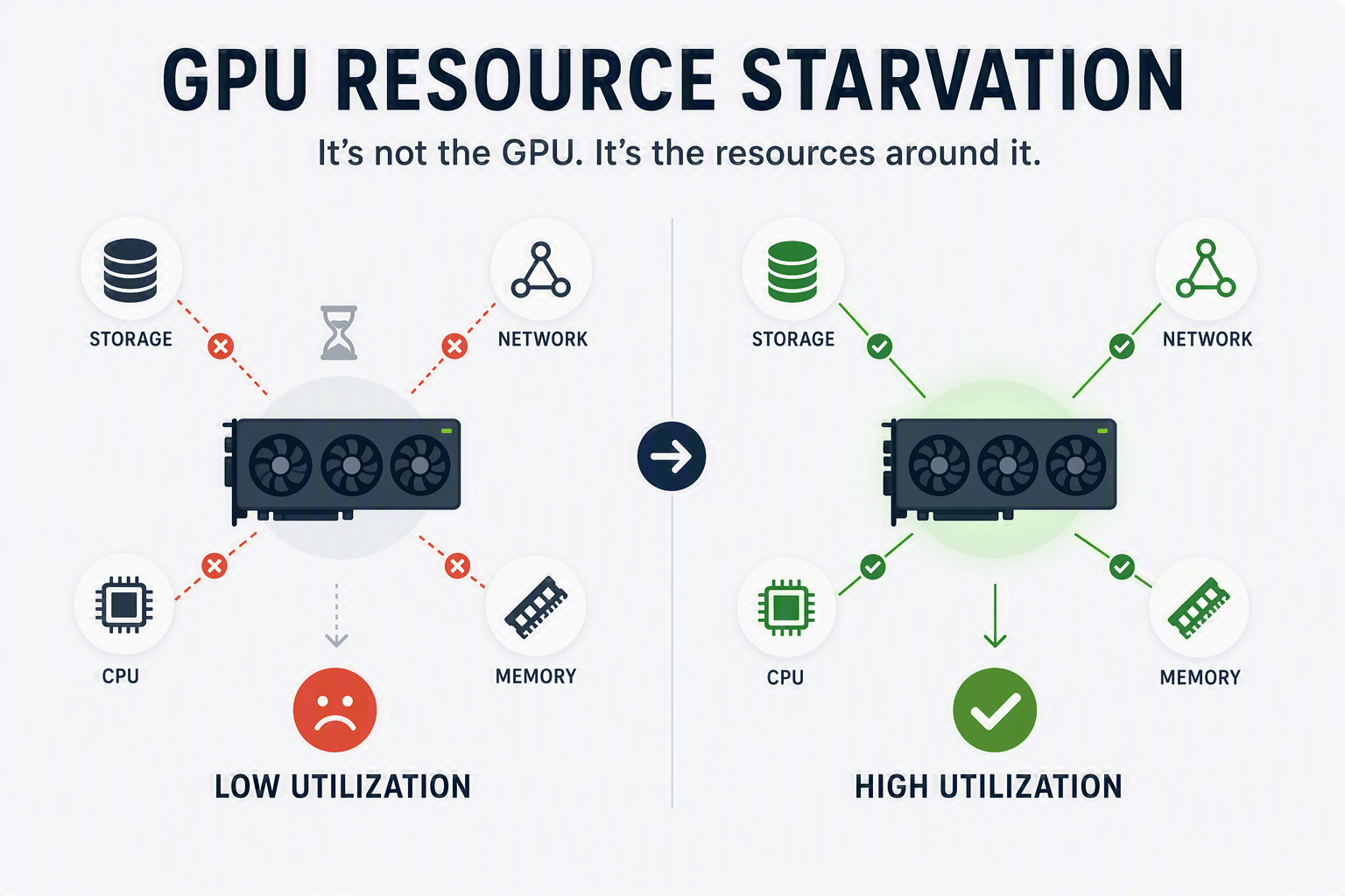 GPU Resource Starvation