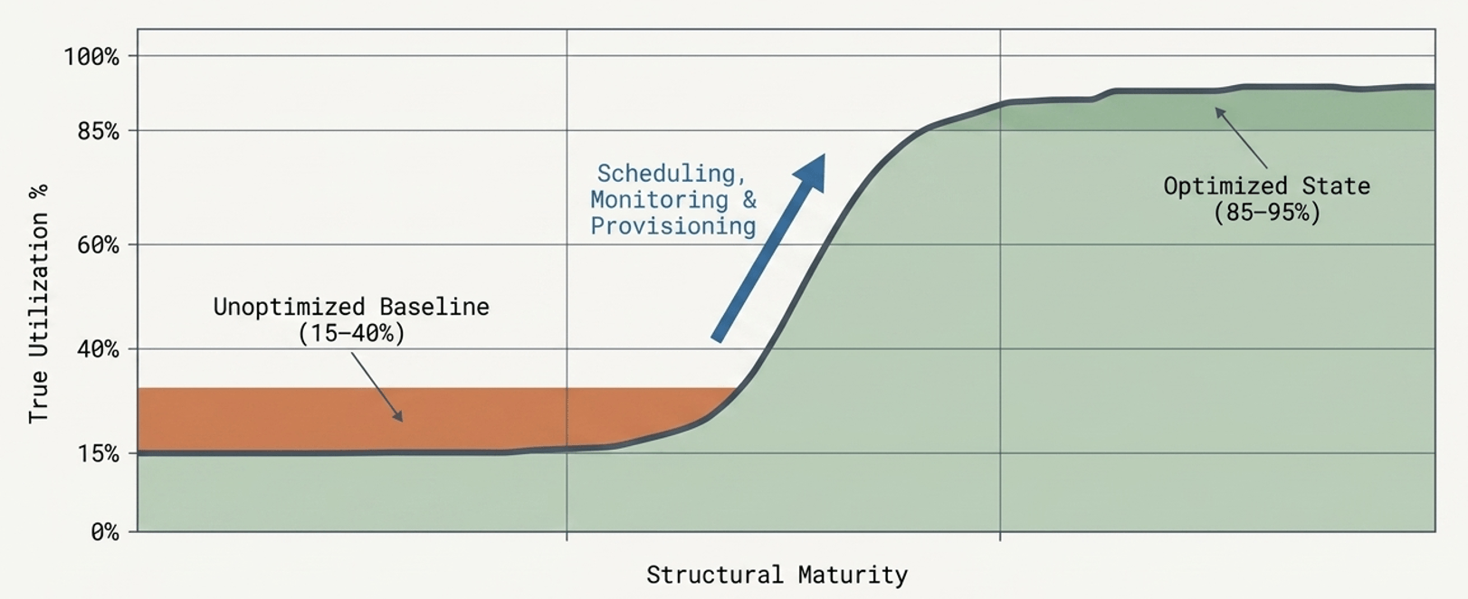 Figure 4 - Optimizing Can Unlock True Utilization