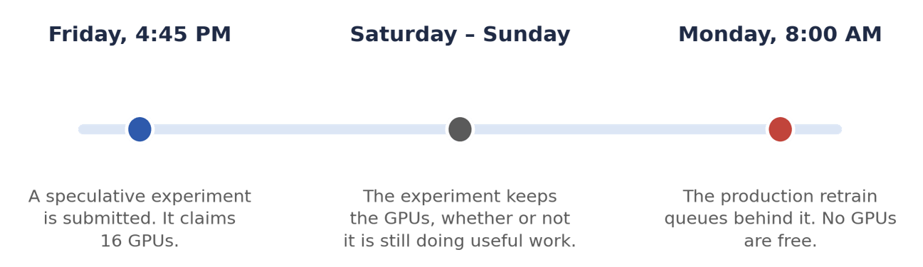 Figure 1 - Unprioritized job blocks a revenue-critical launch.