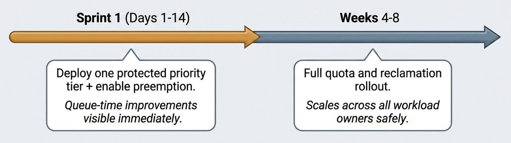 Figure 6 – Time to Value.
