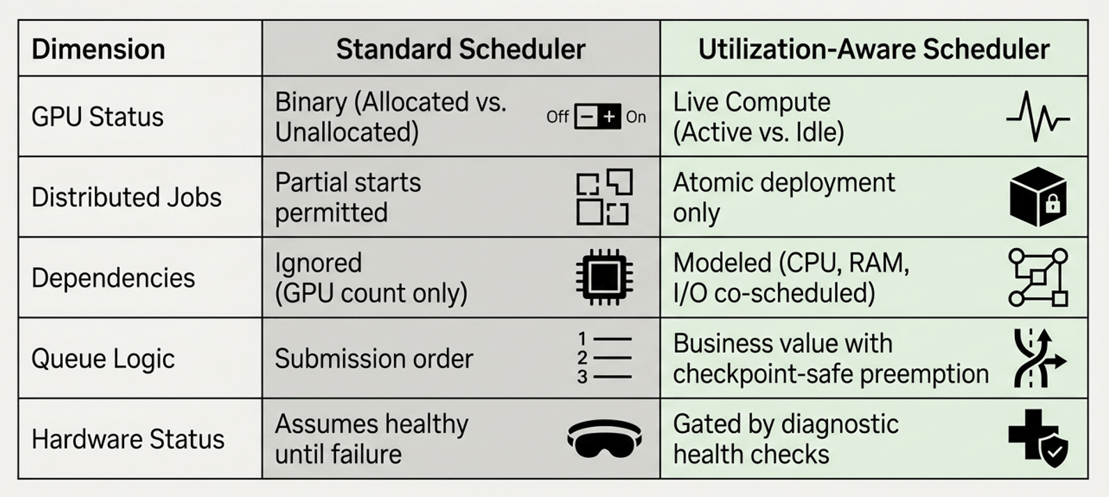 Figure 3 - Standard scheduling versus utilization-aware scheduling, two different models for AI workloads.
