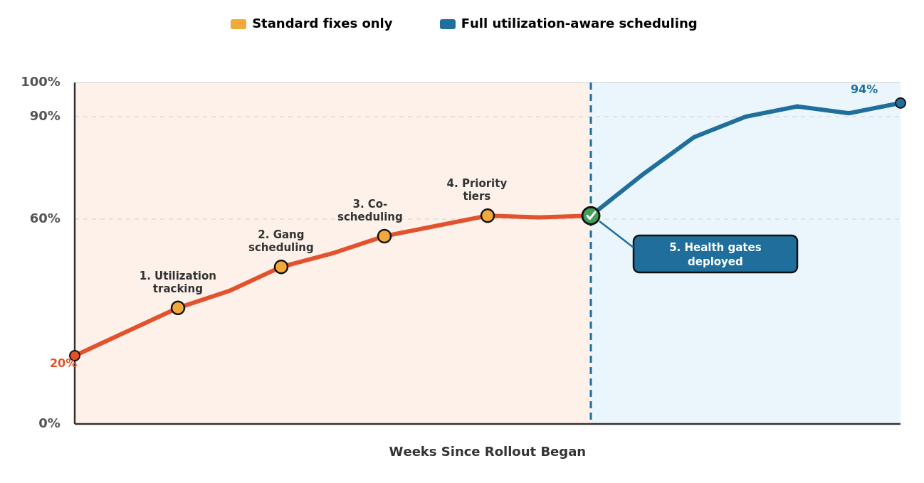 Figure 1 - GPU utilization before and after the fifth capability, health gates, is deployed.
