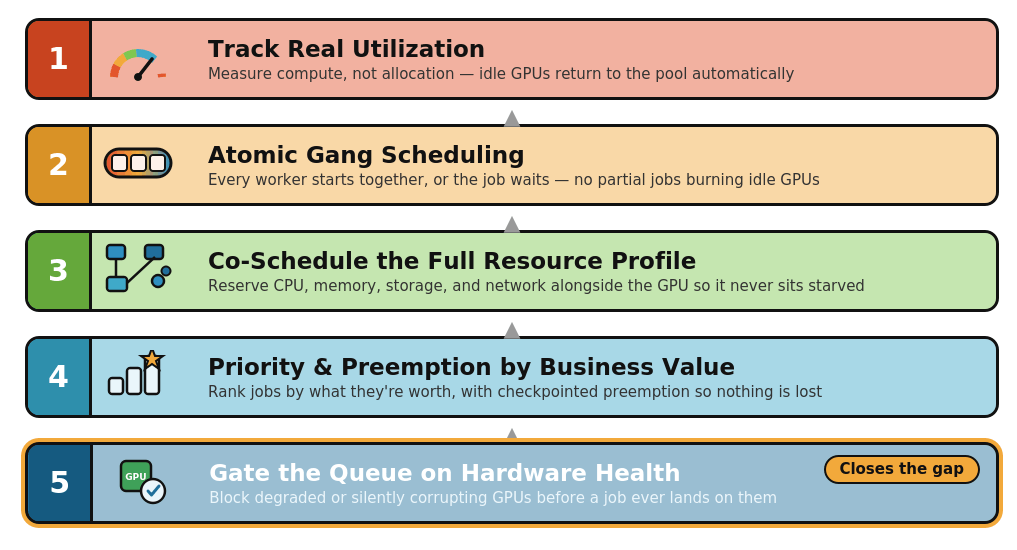 Figure 2 - The five capabilities of utilization-aware scheduling, each compounding on the one below it.